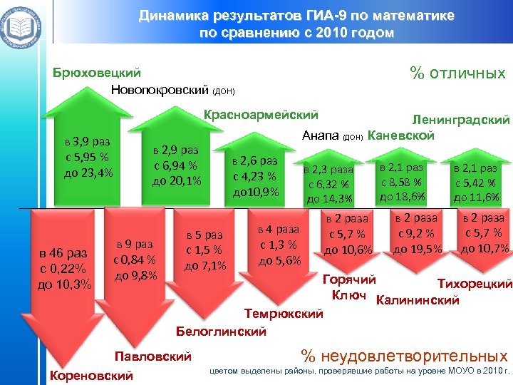 Динамика результатов ГИА-9 по математике по сравнению с 2010 годом % отличных Брюховецкий Новопокровский