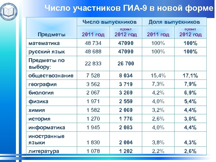 Число участников ГИА-9 в новой форме Число выпускников Доля выпускников проект 2011 год 2012