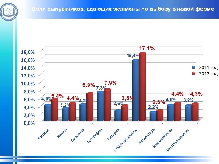 Доля выпускников, сдающих экзамены по выбору в новой форме 
