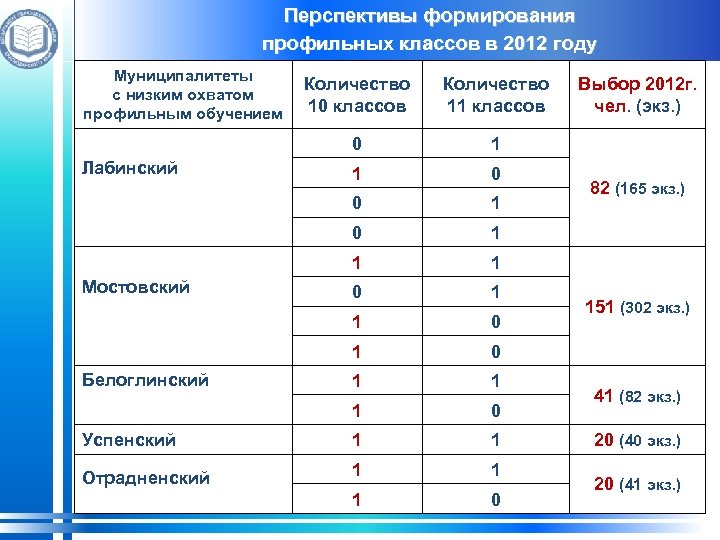 Перспективы формирования профильных классов в 2012 году Муниципалитеты с низким охватом профильным обучением Количество