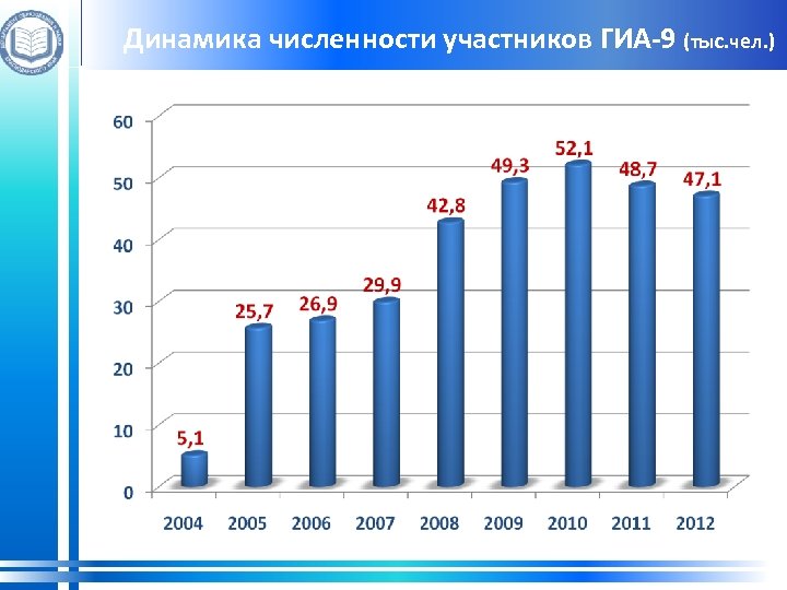 Динамика численности участников ГИА-9 (тыс. чел. ) 