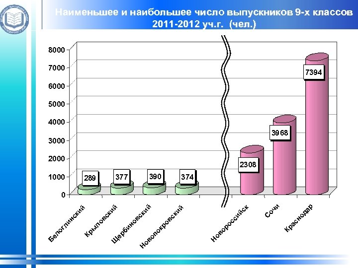 Наименьшее и наибольшее число выпускников 9 -х классов 2011 -2012 уч. г. (чел. )