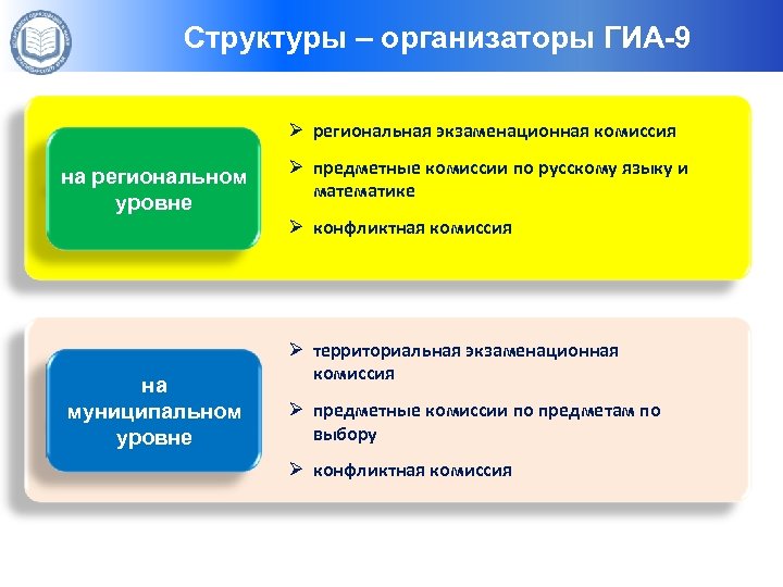 Структуры – организаторы ГИА-9 Ø региональная экзаменационная комиссия Ресурсы: Ø предметные комиссии по русскому