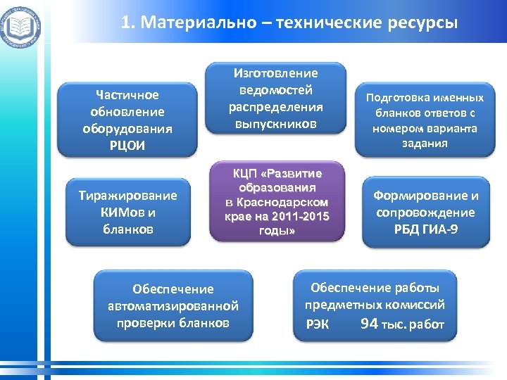 1. Материально – технические ресурсы Частичное обновление оборудования РЦОИ Тиражирование КИМов и бланков Изготовление