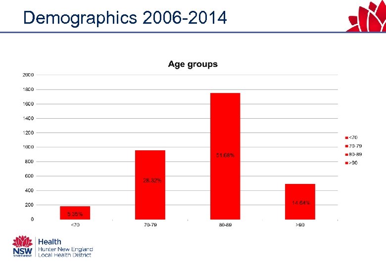 Demographics 2006 -2014 