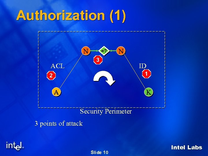 Authorization (1) N =? N 3 ACL ID 1 2 A K Security Perimeter