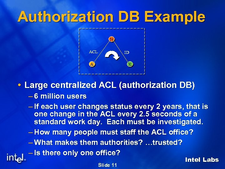 Authorization DB Example N ACL ID A K Large centralized ACL (authorization DB) –