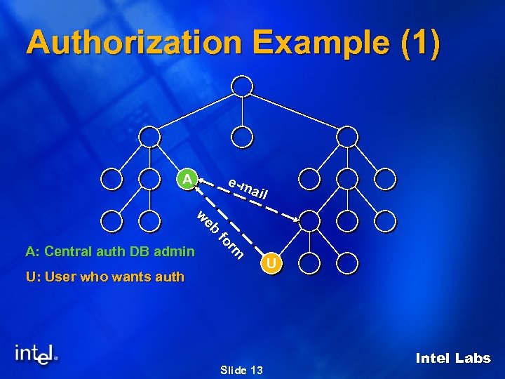 Authorization Example (1) A e-m ail eb eb w w m rm or ffo