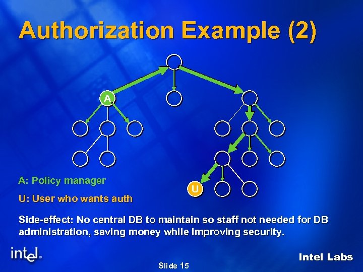 Authorization Example (2) A A: Policy manager U U: User who wants auth Side-effect: