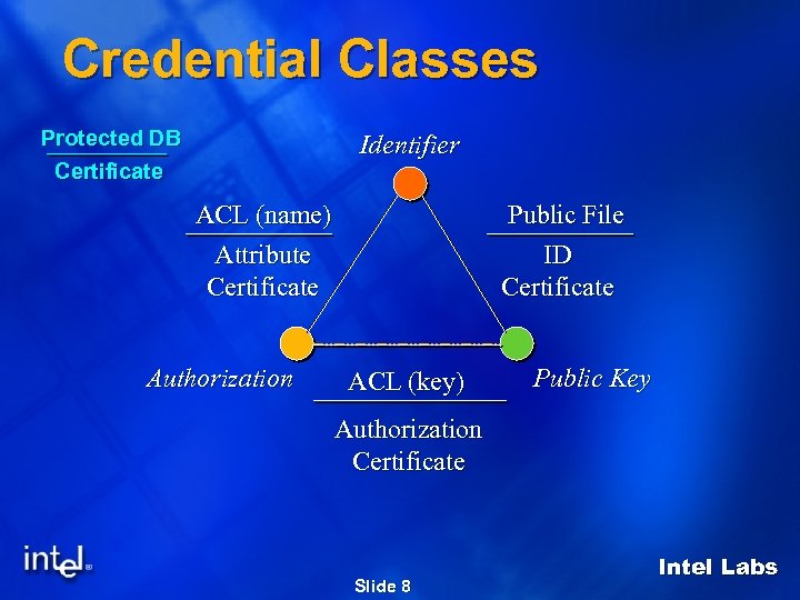 Credential Classes Protected DB Certificate Identifier ACL (name) Attribute Certificate Authorization Public File ID