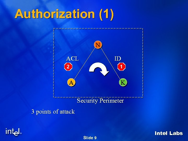 Authorization (1) N ACL ID 2 1 A K Security Perimeter 3 points of