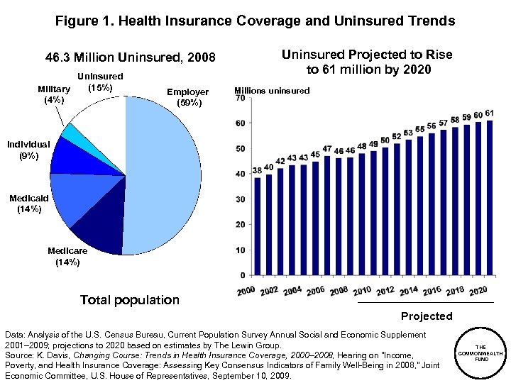 Figure 1. Health Insurance Coverage and Uninsured Trends 46. 3 Million Uninsured, 2008 Uninsured