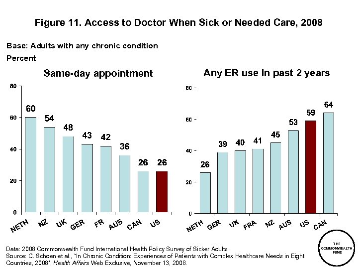 Figure 11. Access to Doctor When Sick or Needed Care, 2008 Base: Adults with