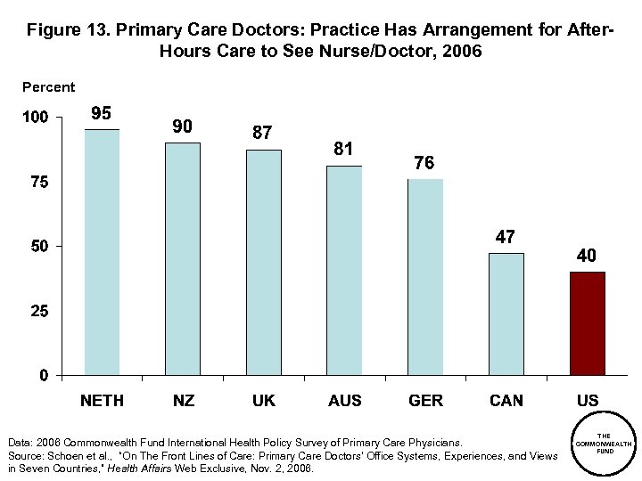 Figure 13. Primary Care Doctors: Practice Has Arrangement for After. Hours Care to See
