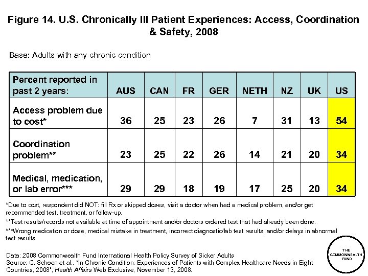 Figure 14. U. S. Chronically Ill Patient Experiences: Access, Coordination & Safety, 2008 Base: