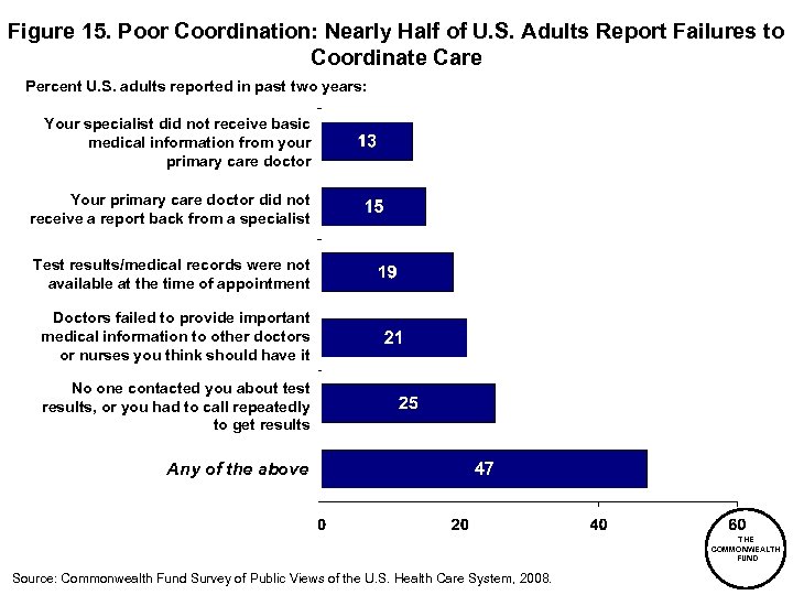 Figure 15. Poor Coordination: Nearly Half of U. S. Adults Report Failures to Coordinate