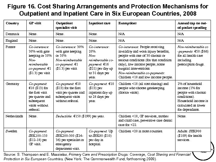 Figure 16. Cost Sharing Arrangements and Protection Mechanisms for Outpatient and Inpatient Care in