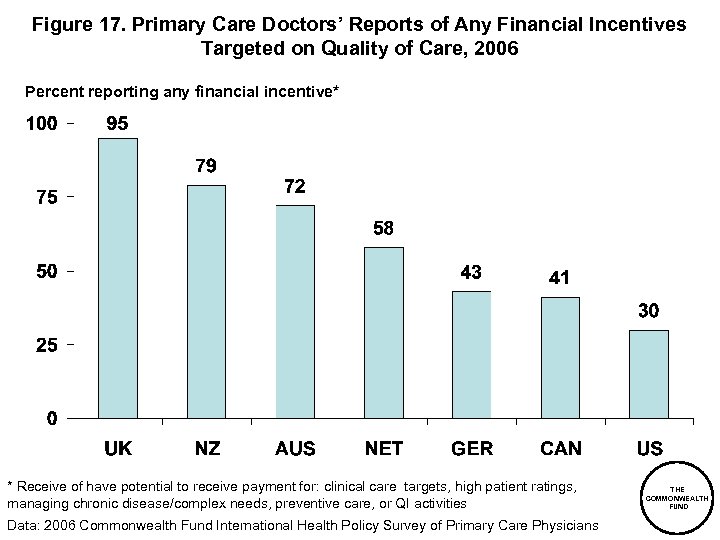 Figure 17. Primary Care Doctors’ Reports of Any Financial Incentives Targeted on Quality of