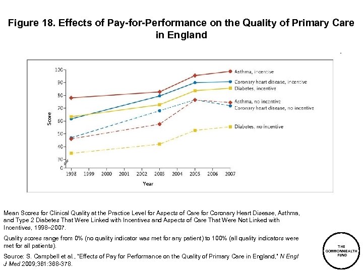 Figure 18. Effects of Pay-for-Performance on the Quality of Primary Care in England Mean