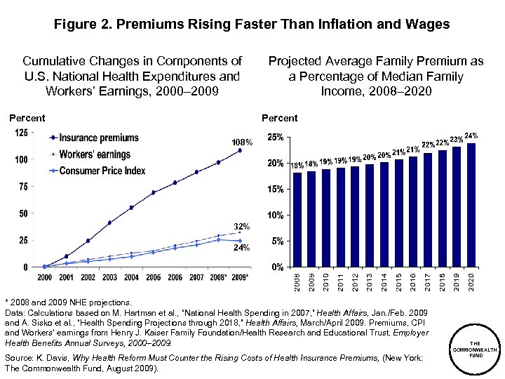 Figure 2. Premiums Rising Faster Than Inflation and Wages Cumulative Changes in Components of