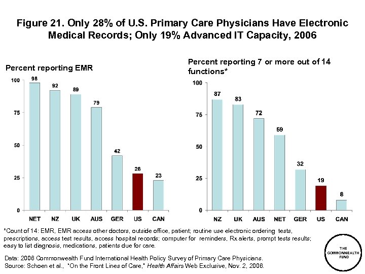 Figure 21. Only 28% of U. S. Primary Care Physicians Have Electronic Medical Records;