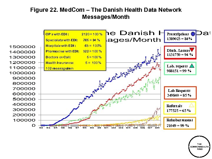 Figure 22. Med. Com – The Danish Health Data Network Messages/Month GP´s with EDI