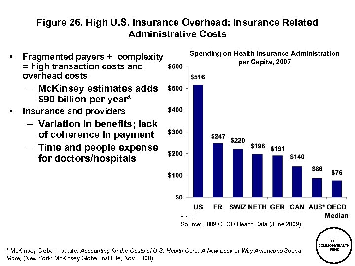 Figure 26. High U. S. Insurance Overhead: Insurance Related Administrative Costs • Fragmented payers