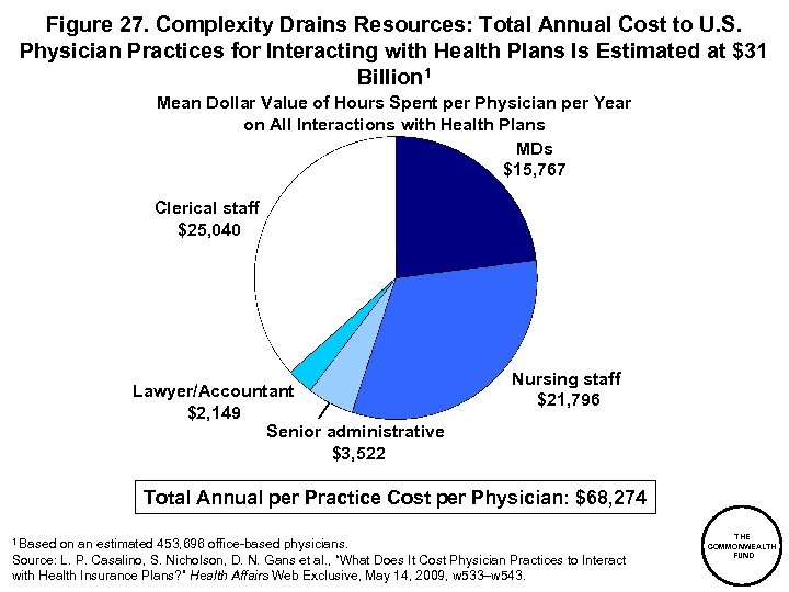 Figure 27. Complexity Drains Resources: Total Annual Cost to U. S. Physician Practices for