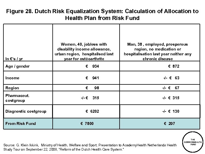 Figure 28. Dutch Risk Equalization System: Calculation of Allocation to Health Plan from Risk