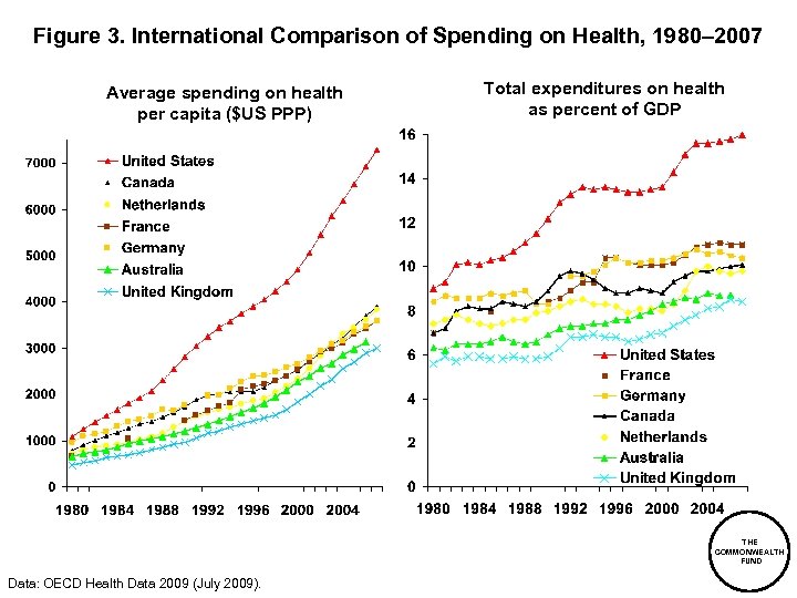 Figure 3. International Comparison of Spending on Health, 1980– 2007 Average spending on health