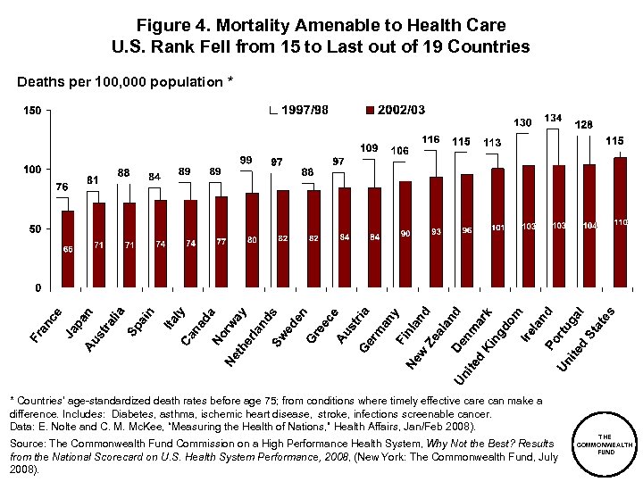 Figure 4. Mortality Amenable to Health Care U. S. Rank Fell from 15 to
