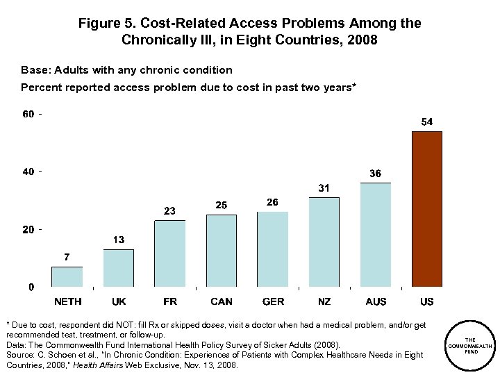 Figure 5. Cost-Related Access Problems Among the Chronically Ill, in Eight Countries, 2008 Base: