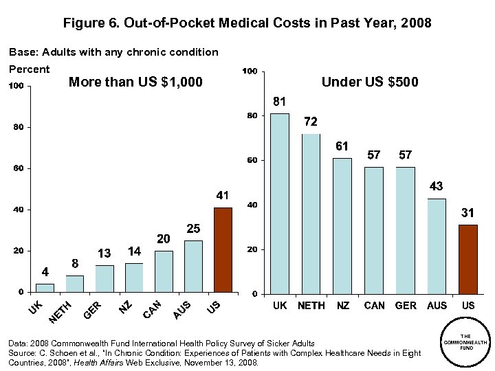 Figure 6. Out-of-Pocket Medical Costs in Past Year, 2008 Base: Adults with any chronic