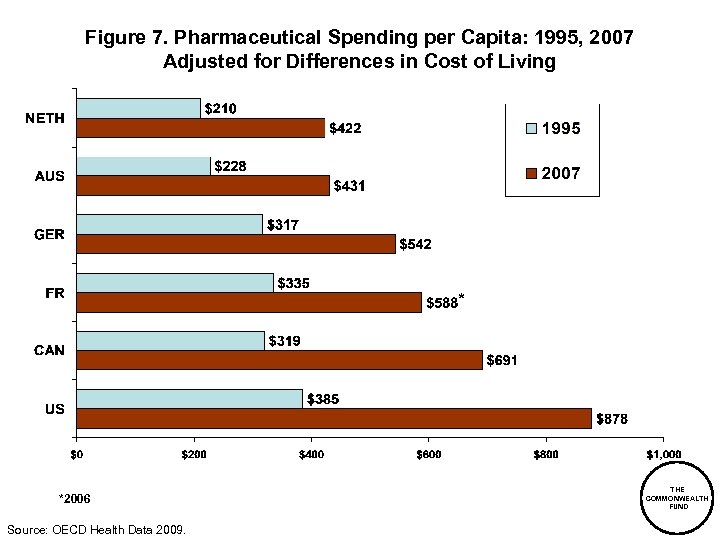 Figure 7. Pharmaceutical Spending per Capita: 1995, 2007 Adjusted for Differences in Cost of