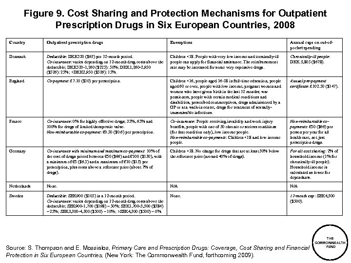 Figure 9. Cost Sharing and Protection Mechanisms for Outpatient Prescription Drugs in Six European
