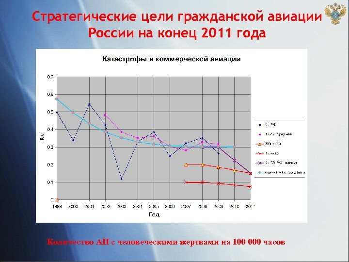 Стратегические цели гражданской авиации России на конец 2011 года Количество АП с человеческими жертвами