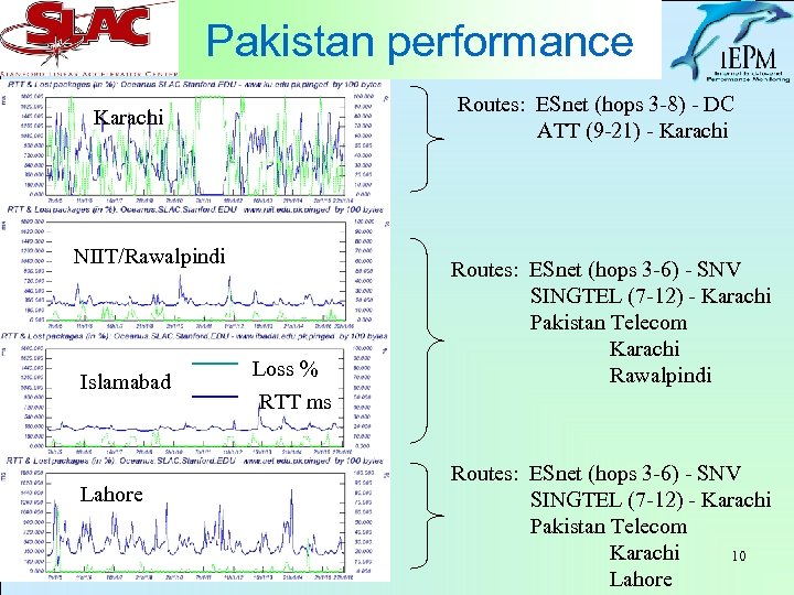 Pakistan performance Routes: ESnet (hops 3 -8) - DC ATT (9 -21) - Karachi