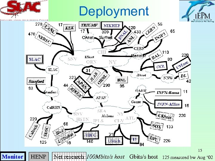 Deployment 15 Monitor HENP Net research 100 Mbits/s host Gbits/s host 125 measured bw