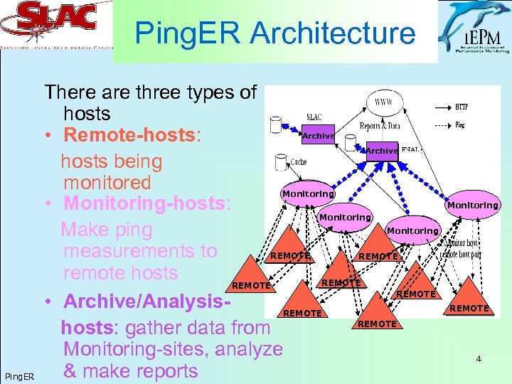 Ping. ER Architecture There are three types of hosts • Remote-hosts: hosts being monitored