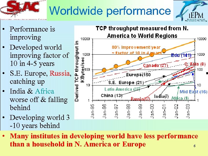 Worldwide performance • Performance is improving • Developed world improving factor of 10 in