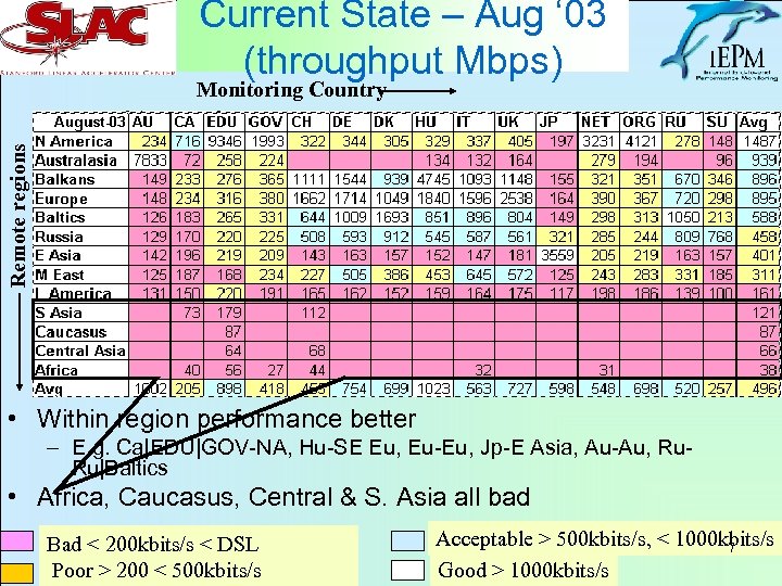 Current State – Aug ‘ 03 (throughput Mbps) Remote regions Monitoring Country • Within