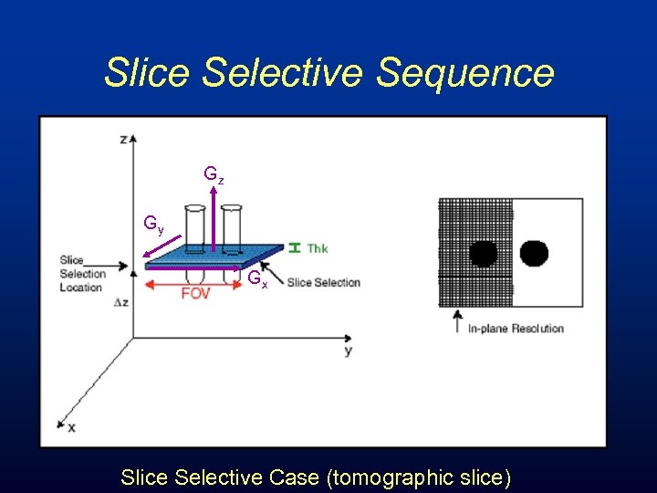 Slice Selective Sequence Gz Gy Gx Slice Selective Case (tomographic slice) 