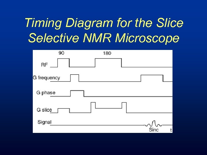 Timing Diagram for the Slice Selective NMR Microscope 