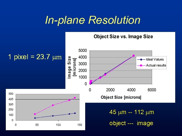 In-plane Resolution 1 pixel = 23. 7 mm 45 mm -- 112 mm object