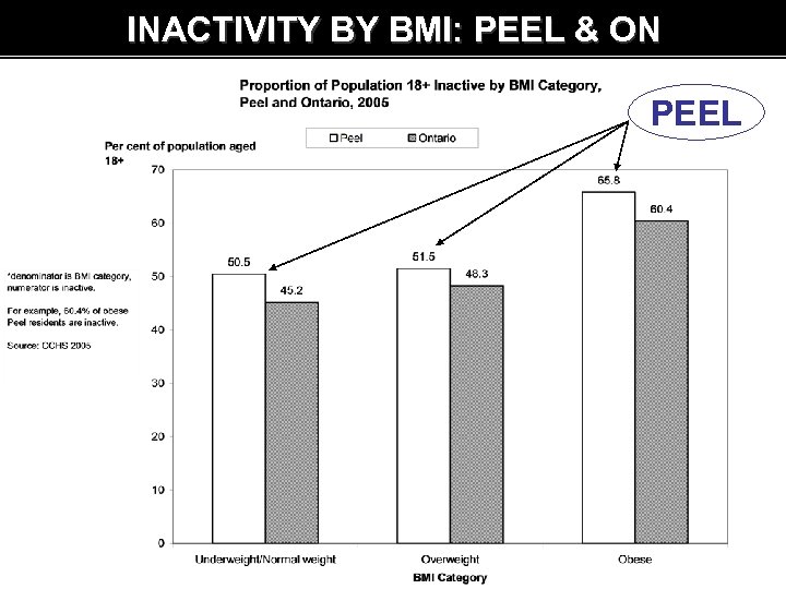 INACTIVITY BY BMI: PEEL & ON PEEL 