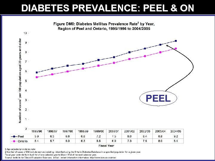 DIABETES PREVALENCE: PEEL & ON PEEL 