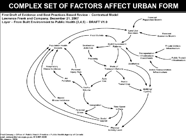 COMPLEX SET OF FACTORS AFFECT URBAN FORM 