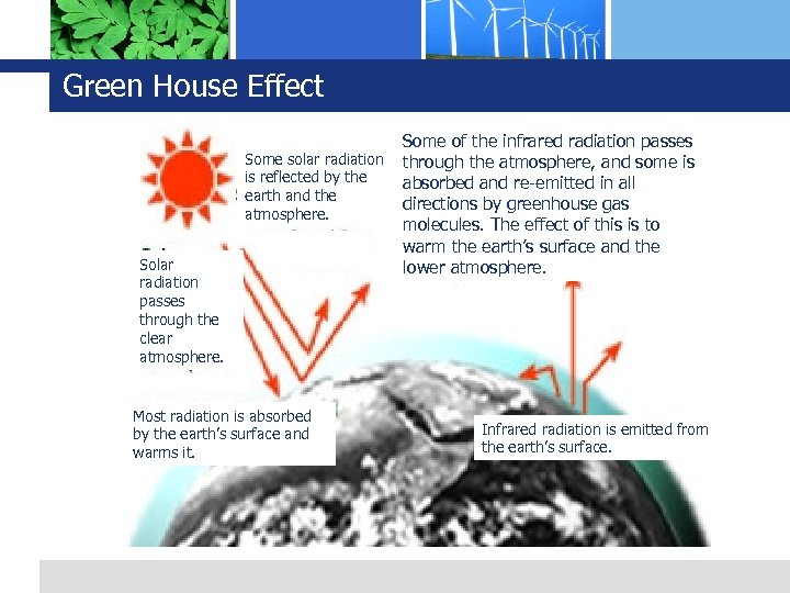 Green House Effect Solar radiation passes through the clear atmosphere. Some of the infrared