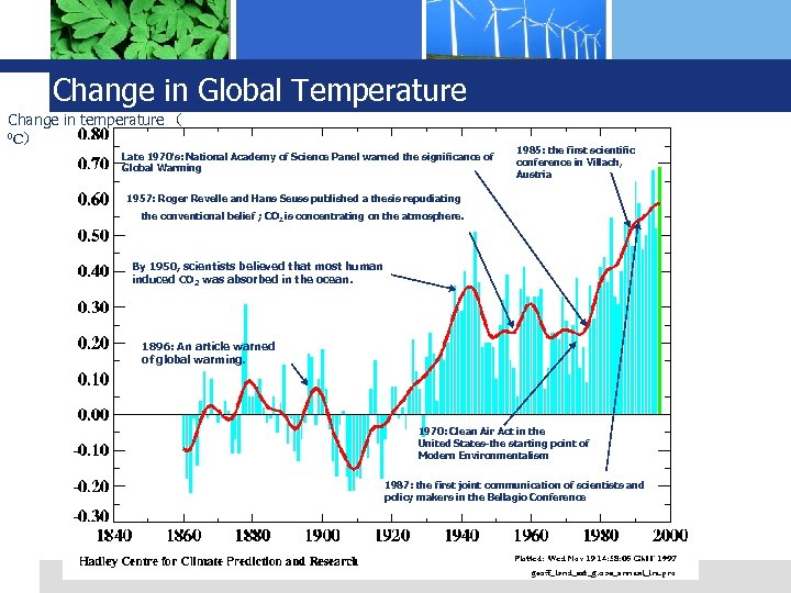 Change in Global Temperature Change in temperature　（ 0 C） Late 1970’s: National Academy of
