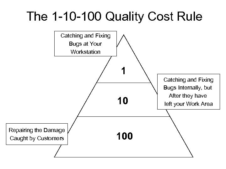 The 1 -10 -100 Quality Cost Rule Catching and Fixing Bugs at Your Workstation